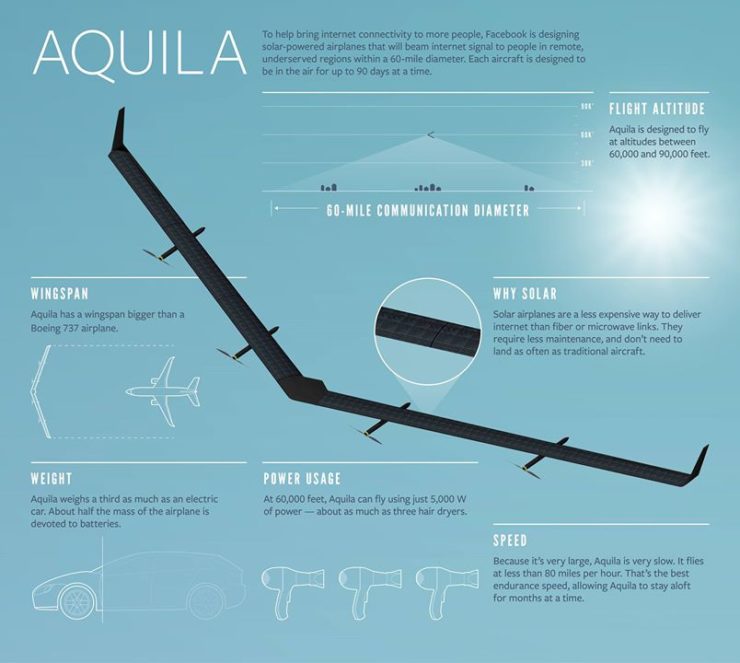Aquila Facebook Drone
