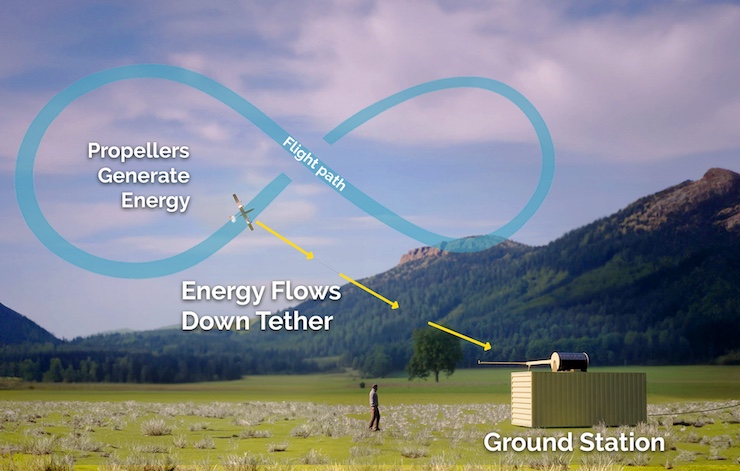 Wind Powered Drones Could Replace Traditional Wind Turbines