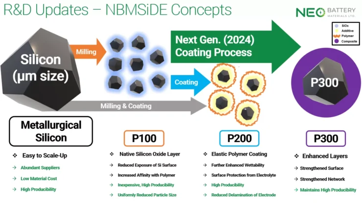 NEO Battery Materials drone battery technology partnership
