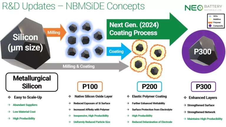 NEO Secures $4.5M Deal To Boost Flight Time With New Drone Battery Technology
