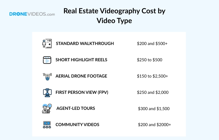 Real Estate Videography Cost by Video Types